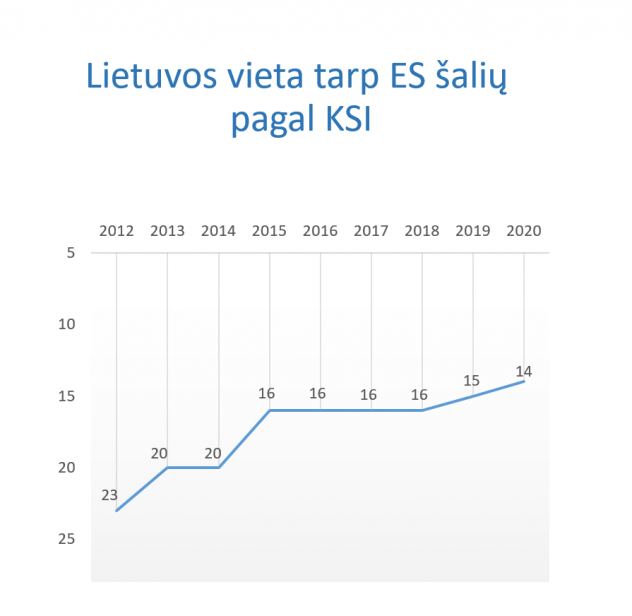 Lietuvos Korupcijos suvokimo indeksas išliko toks pat