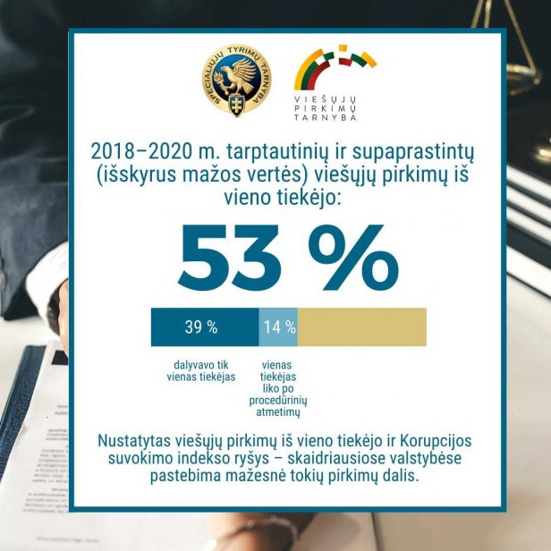 Lietuvoje dažni korupciniu požiūriu rizikingi „vieno tiekėjo“ pirkimai
